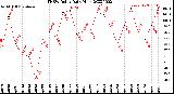 Milwaukee Weather THSW Index<br>Daily High