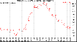 Milwaukee Weather THSW Index<br>per Hour<br>(24 Hours)