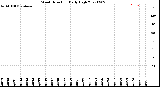 Milwaukee Weather Wind Direction<br>Daily High