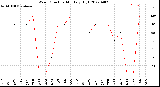 Milwaukee Weather Wind Direction<br>Monthly High