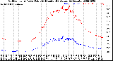 Milwaukee Weather Outdoor Temp / Dew Point<br>by Minute<br>(24 Hours) (Alternate)