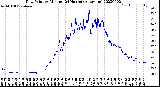 Milwaukee Weather Dew Point<br>by Minute<br>(24 Hours) (Alternate)