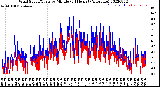 Milwaukee Weather Wind Speed/Gusts<br>by Minute<br>(24 Hours) (Alternate)