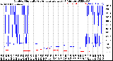 Milwaukee Weather Outdoor Humidity<br>vs Temperature<br>Every 5 Minutes