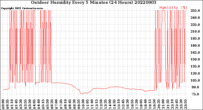 Milwaukee Weather Outdoor Humidity<br>Every 5 Minutes<br>(24 Hours)