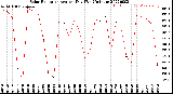 Milwaukee Weather Solar Radiation<br>Avg per Day W/m2/minute