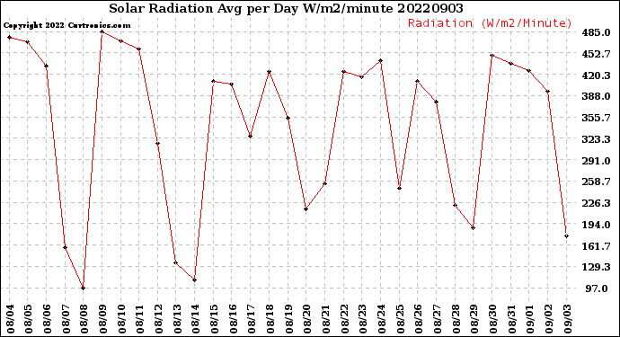 Milwaukee Weather Solar Radiation<br>Avg per Day W/m2/minute