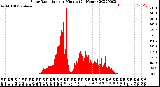 Milwaukee Weather Solar Radiation<br>per Minute<br>(24 Hours)