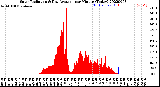 Milwaukee Weather Solar Radiation<br>& Day Average<br>per Minute<br>(Today)