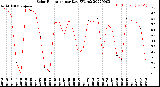 Milwaukee Weather Solar Radiation<br>per Day KW/m2