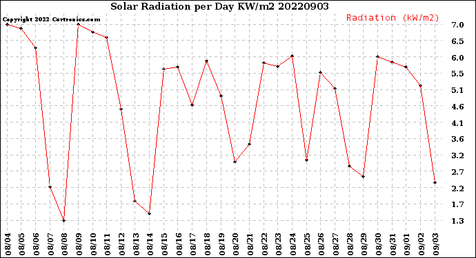 Milwaukee Weather Solar Radiation<br>per Day KW/m2