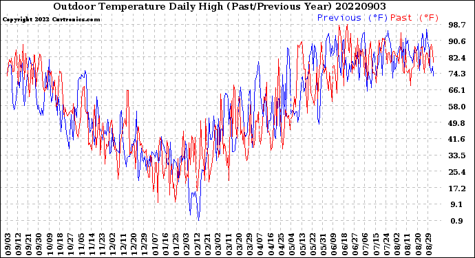 Milwaukee Weather Outdoor Temperature<br>Daily High<br>(Past/Previous Year)