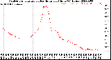 Milwaukee Weather Outdoor Temperature<br>vs Heat Index<br>per Minute<br>(24 Hours)