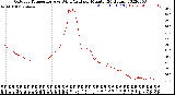 Milwaukee Weather Outdoor Temperature<br>vs Wind Chill<br>per Minute<br>(24 Hours)