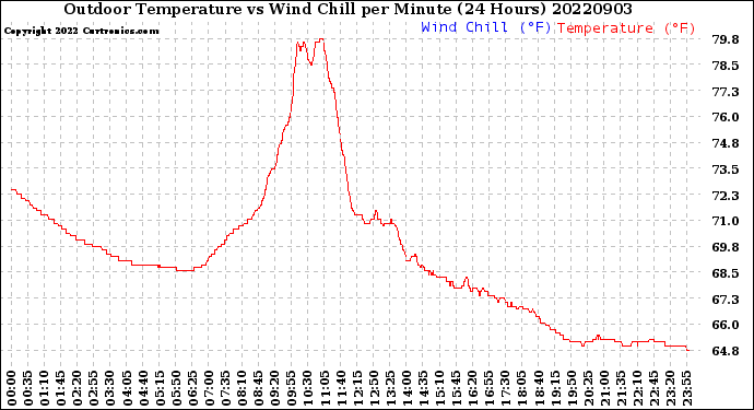 Milwaukee Weather Outdoor Temperature<br>vs Wind Chill<br>per Minute<br>(24 Hours)