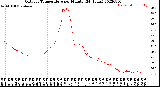 Milwaukee Weather Outdoor Temperature<br>per Minute<br>(24 Hours)