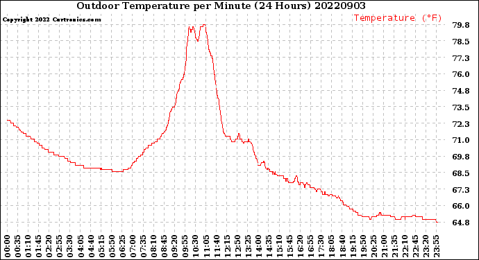 Milwaukee Weather Outdoor Temperature<br>per Minute<br>(24 Hours)