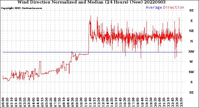 Milwaukee Weather Wind Direction<br>Normalized and Median<br>(24 Hours) (New)