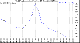 Milwaukee Weather Wind Chill<br>Hourly Average<br>(24 Hours)