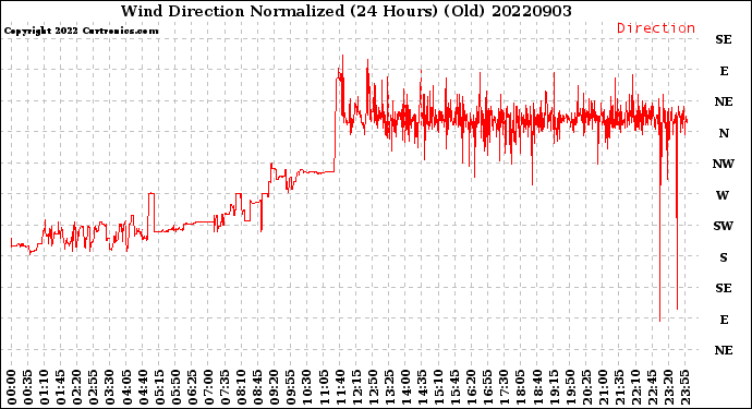 Milwaukee Weather Wind Direction<br>Normalized<br>(24 Hours) (Old)