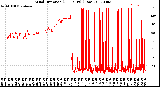 Milwaukee Weather Wind Direction<br>(24 Hours) (Raw)