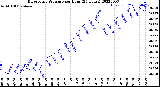 Milwaukee Weather Barometric Pressure<br>per Hour<br>(24 Hours)