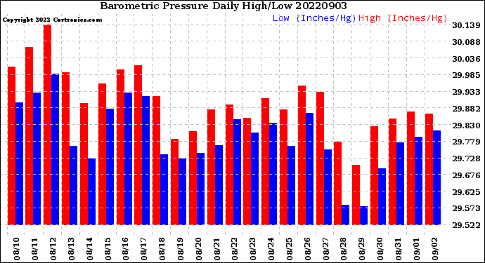 Milwaukee Weather Barometric Pressure<br>Daily High/Low