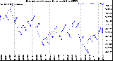 Milwaukee Weather Barometric Pressure<br>Daily High