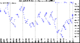 Milwaukee Weather Barometric Pressure<br>Daily Low