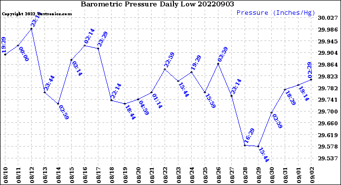 Milwaukee Weather Barometric Pressure<br>Daily Low