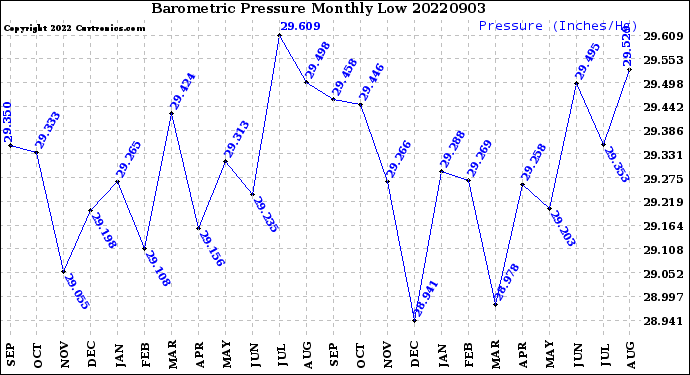 Milwaukee Weather Barometric Pressure<br>Monthly Low