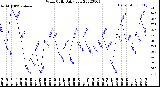 Milwaukee Weather Wind Chill<br>Daily Low