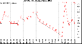 Milwaukee Weather Dew Point<br>(24 Hours)