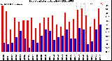 Milwaukee Weather Dew Point<br>Daily High/Low