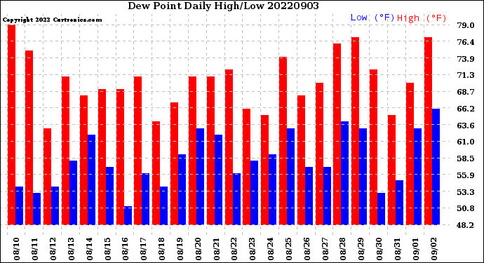 Milwaukee Weather Dew Point<br>Daily High/Low