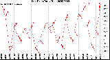 Milwaukee Weather Dew Point<br>Daily High