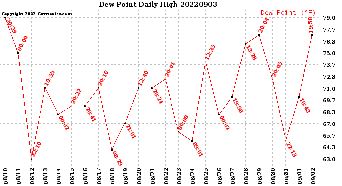 Milwaukee Weather Dew Point<br>Daily High