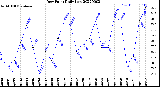 Milwaukee Weather Dew Point<br>Daily Low