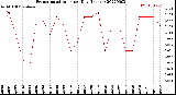 Milwaukee Weather Evapotranspiration<br>per Day (Inches)