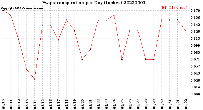 Milwaukee Weather Evapotranspiration<br>per Day (Inches)