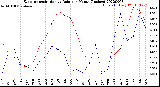 Milwaukee Weather Evapotranspiration<br>vs Rain per Month<br>(Inches)