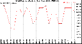 Milwaukee Weather Evapotranspiration<br>per Day (Ozs sq/ft)