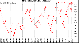 Milwaukee Weather Heat Index<br>Daily High