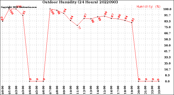 Milwaukee Weather Outdoor Humidity<br>(24 Hours)