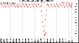 Milwaukee Weather Outdoor Humidity<br>Daily High