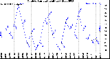 Milwaukee Weather Outdoor Humidity<br>Daily Low