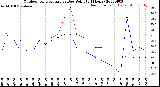 Milwaukee Weather Outdoor Temperature<br>vs Dew Point<br>(24 Hours)