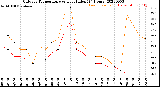 Milwaukee Weather Outdoor Temperature<br>vs Heat Index<br>(24 Hours)