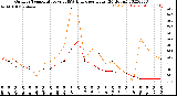 Milwaukee Weather Outdoor Temperature<br>vs THSW Index<br>per Hour<br>(24 Hours)