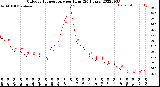 Milwaukee Weather Outdoor Temperature<br>per Hour<br>(24 Hours)